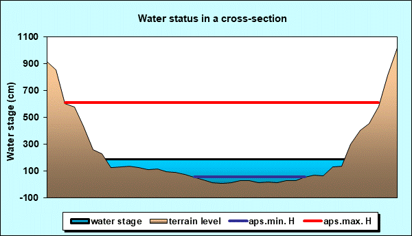 Water status in a cross - section