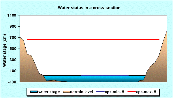 Water status in a cross - section