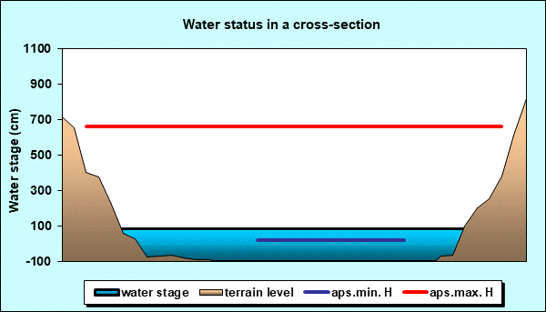 Water status in a cross - section