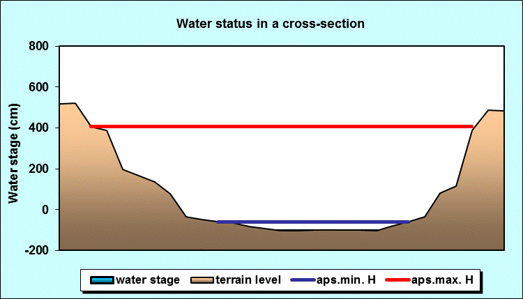 Water status in a cross - section