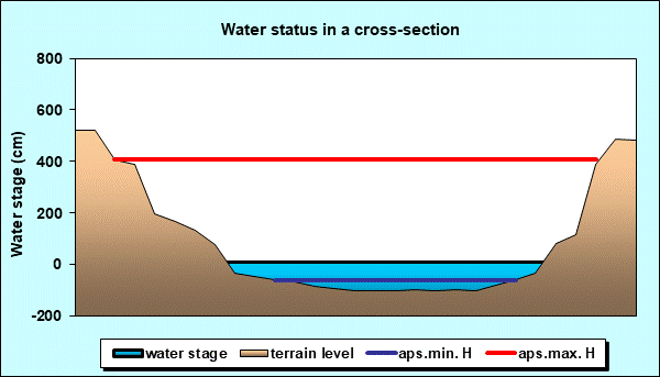 Water status in a cross - section