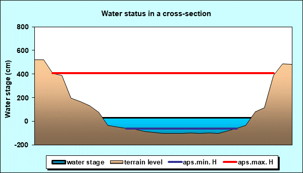 Water status in a cross - section