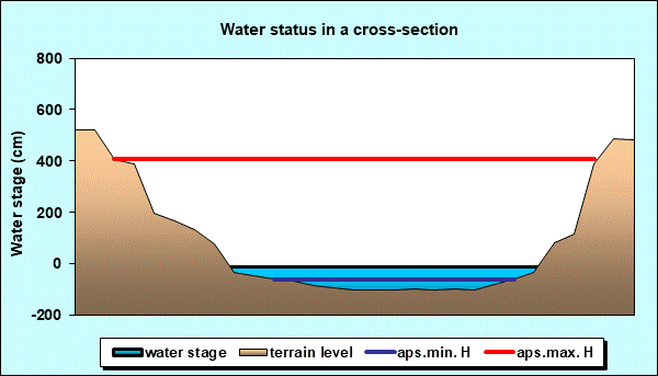 Water status in a cross - section