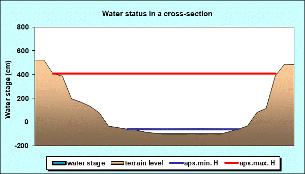 Water status in a cross - section