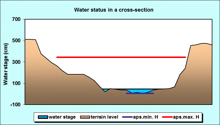 Water status in a cross - section