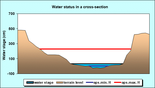 Water status in a cross - section