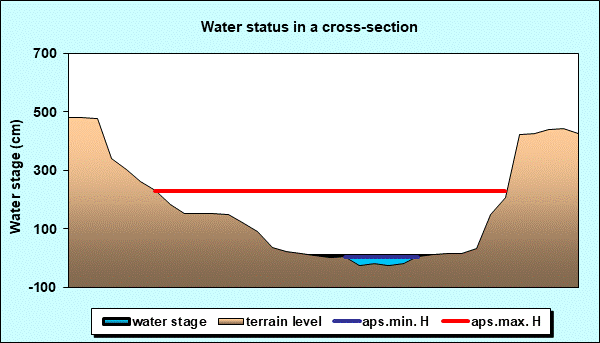 Water status in a cross - section