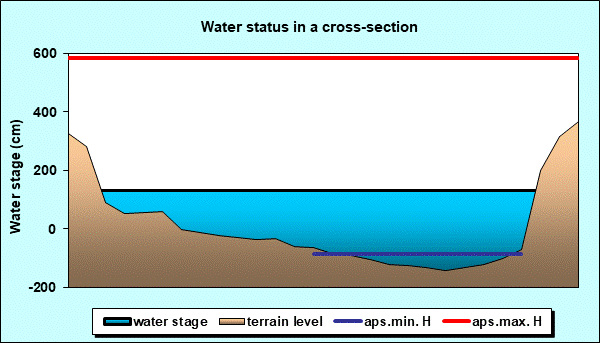 Water status in a cross - section