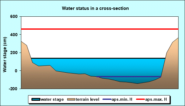 Water status in a cross - section