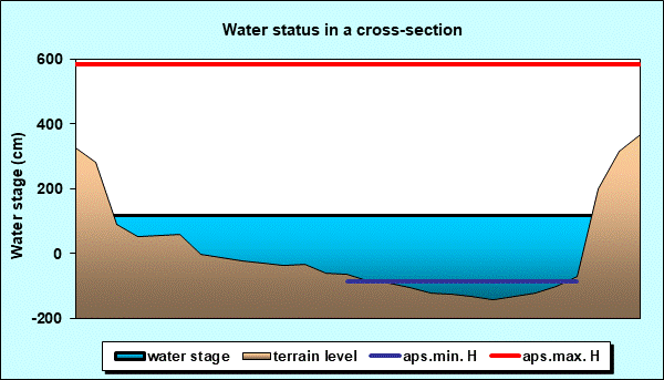 Water status in a cross - section