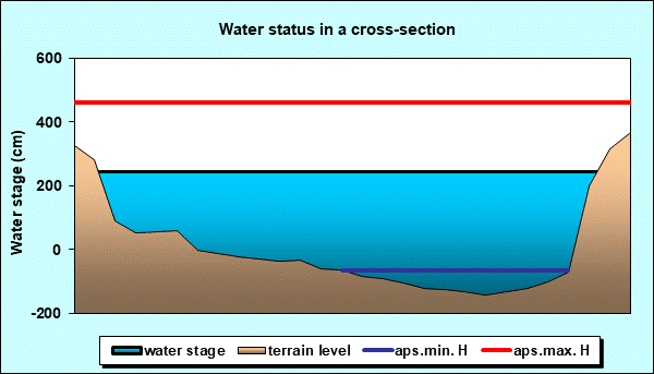 Water status in a cross - section