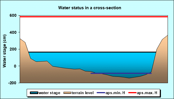Water status in a cross - section