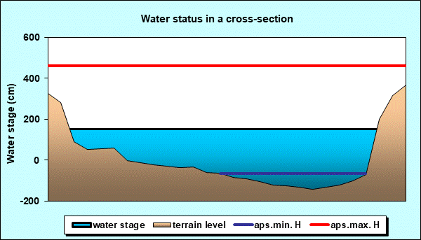 Water status in a cross - section