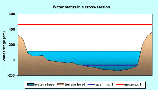 Water status in a cross - section