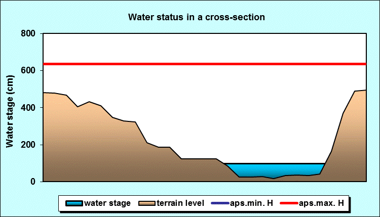 Water status in a cross - section