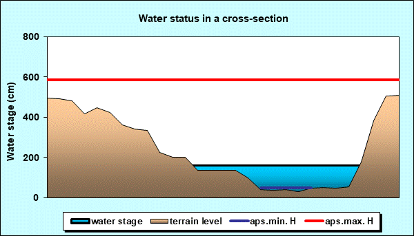 Water status in a cross - section