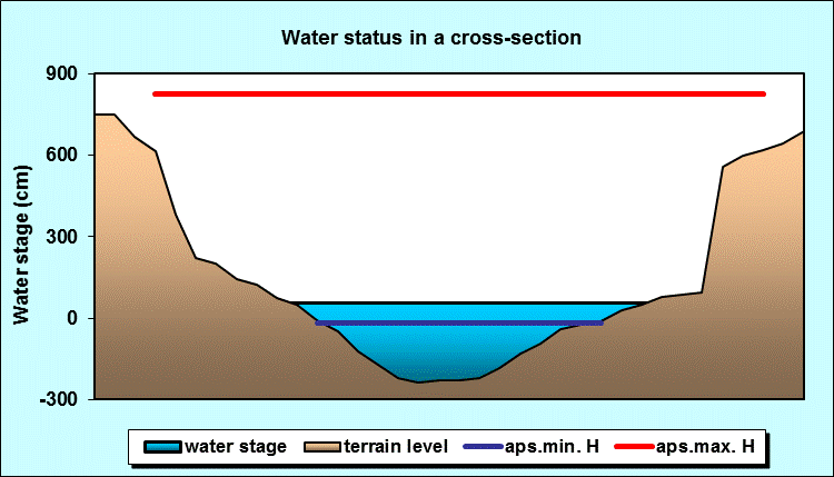 Water status in a cross - section