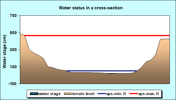 Water status in a cross - section