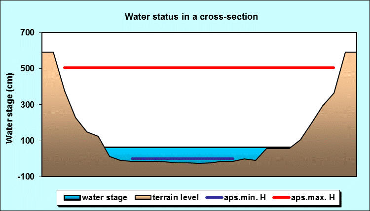 Water status in a cross - section