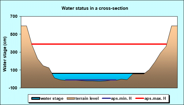 Water status in a cross - section