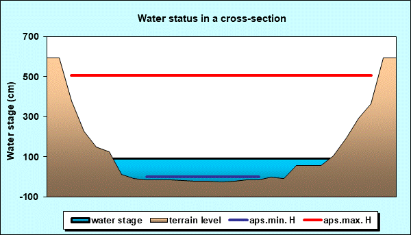 Water status in a cross - section
