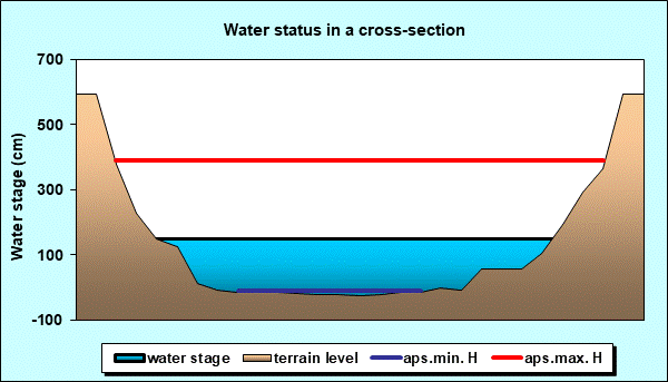Water status in a cross - section