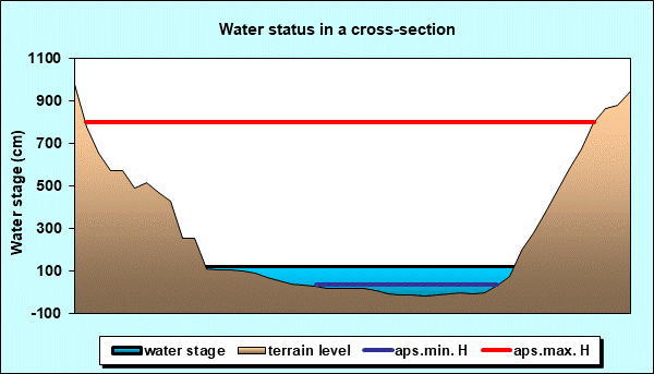 Water status in a cross - section
