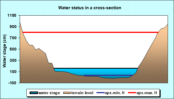 Water status in a cross - section