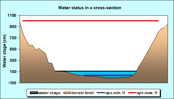 Water status in a cross - section