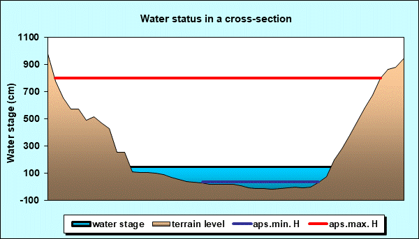 Water status in a cross - section