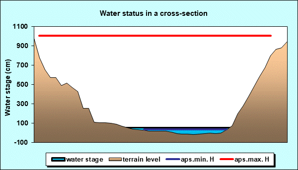 Water status in a cross - section