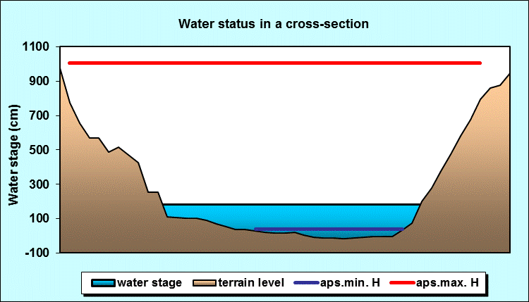 Water status in a cross - section