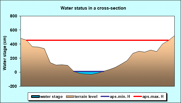 Water status in a cross - section