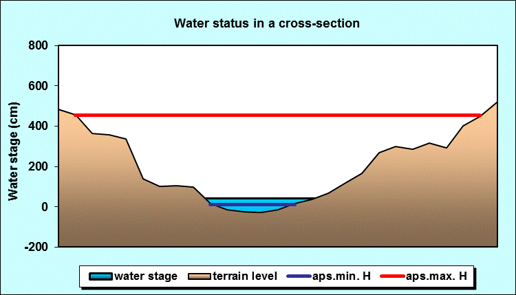 Water status in a cross - section