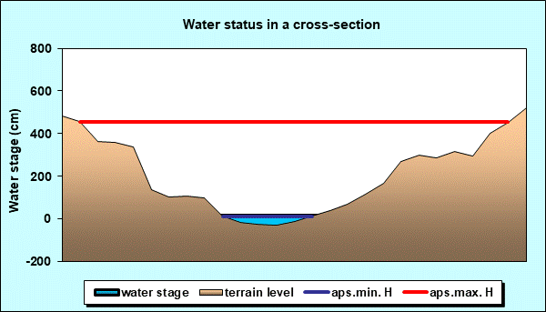 Water status in a cross - section