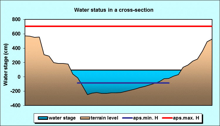 Water status in a cross - section