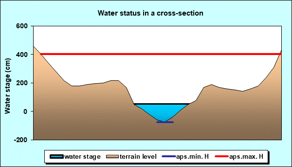 Water status in a cross - section
