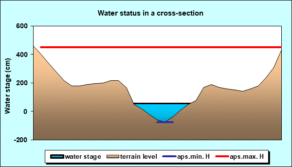 Water status in a cross - section