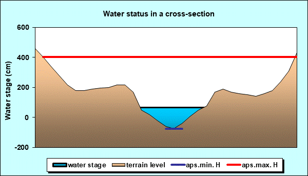 Water status in a cross - section