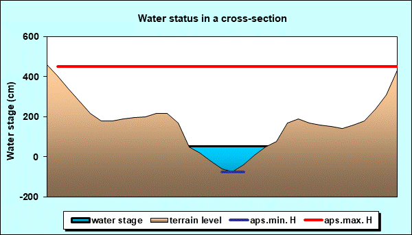 Water status in a cross - section