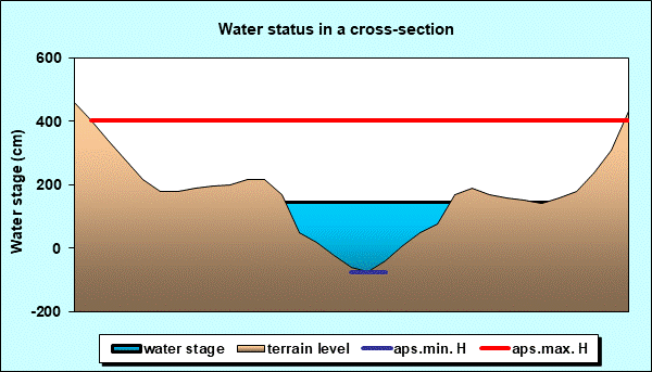 Water status in a cross - section