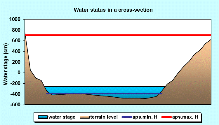 Water status in a cross - section