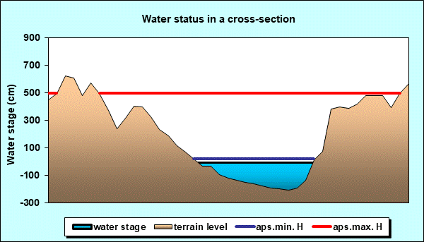 Water status in a cross - section