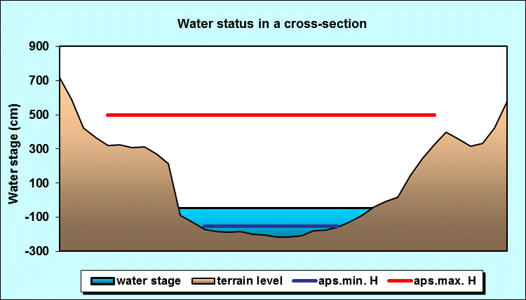 Water status in a cross - section