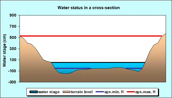 Water status in a cross - section
