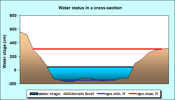Water status in a cross - section