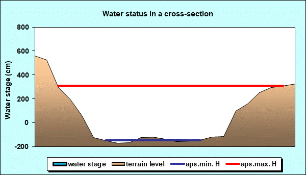 Water status in a cross - section