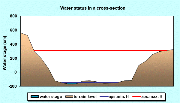 Water status in a cross - section
