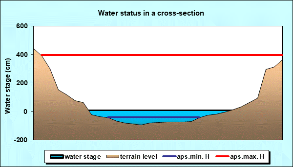 Water status in a cross - section