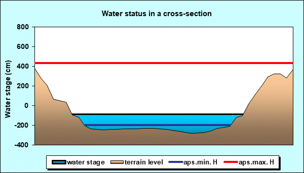 Water status in a cross - section